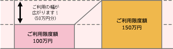 あし ぎん atm カード ローン 増額