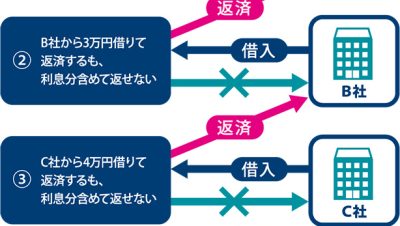 借金 を 返す に は