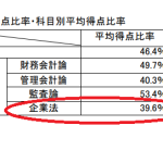 公認 会計士 試験 短 答