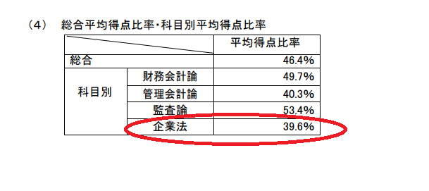 公認 会計士 試験 短 答